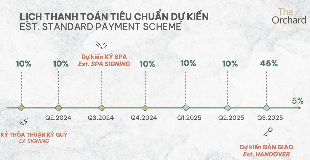 Lịch thanh toán The Orchard Sycamore Bình Dương